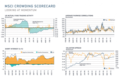 MSCI crowding score card